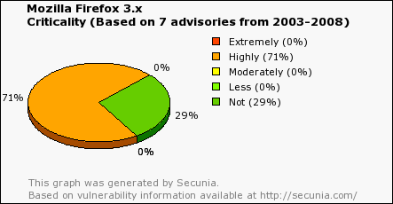 Figure: Firefox 3.x errors