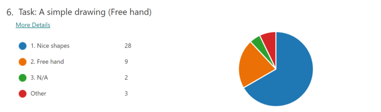 Pie vs Bar charts | SSW Better Software Suggestions